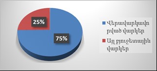 Վարկերի տեսակը